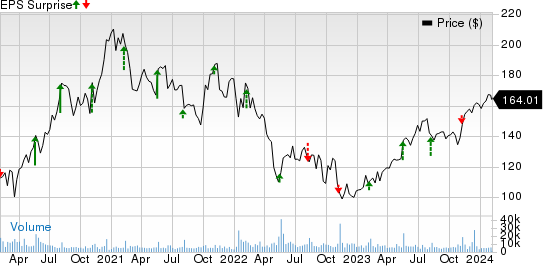 Take-Two Interactive Software, Inc. Price and EPS Surprise