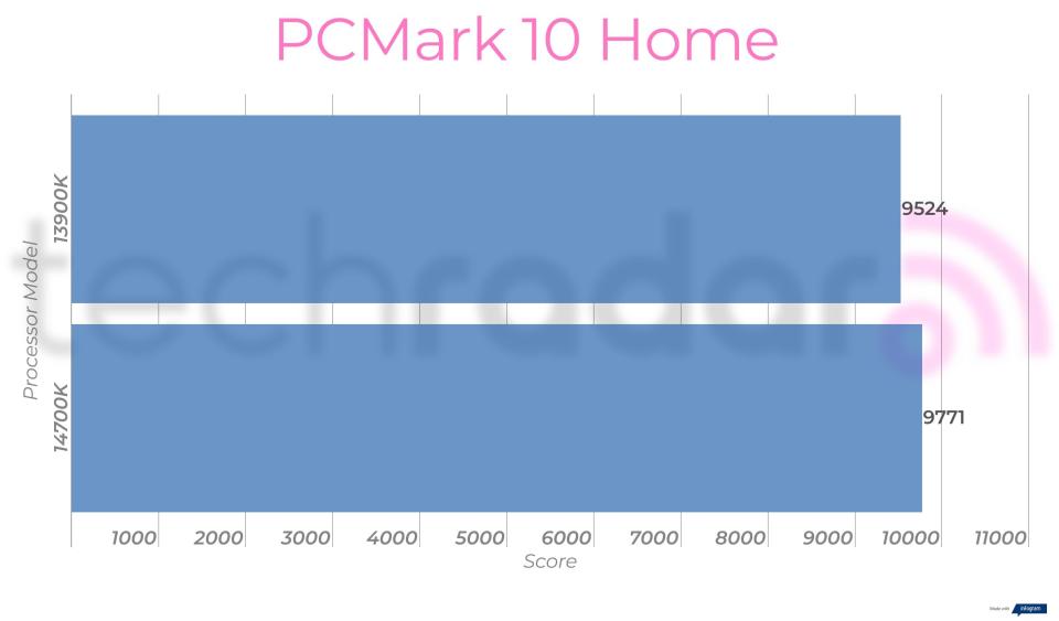 Benchmark results for the Intel 14700K vs 13900K