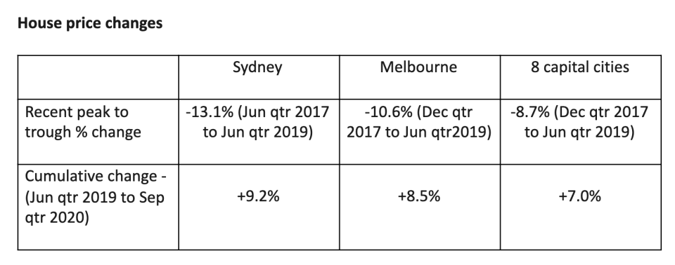 table of house price changes