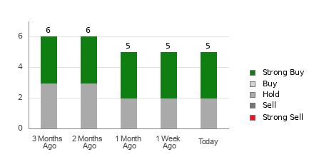 Broker Rating Breakdown Chart for BBAI