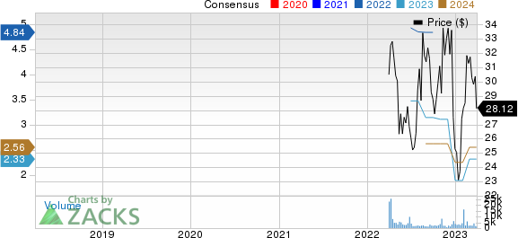 Embecta Corp. Price and Consensus