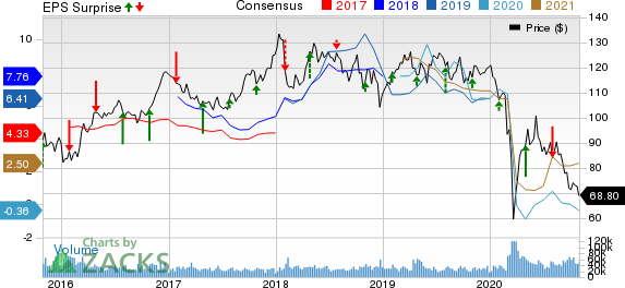 Chevron Corporation Price, Consensus and EPS Surprise