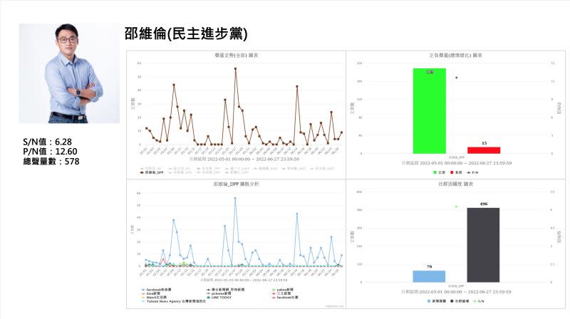 ▲接棒現任議員周威佑的邵維倫，雖然網路聲量屬於後段班，但正面聲量比例（S/N值）相當高。（圖／QuickseeK快析輿情提供）