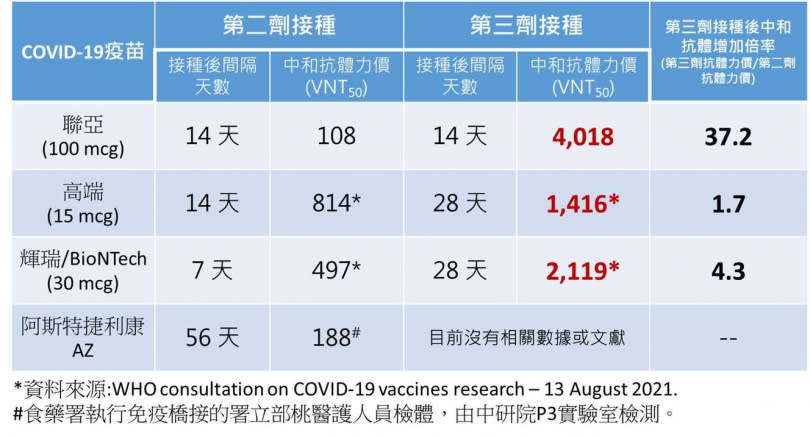 聯亞日前公布施打第三劑後的免疫數據，明顯優於其他疫苗。（圖／聯亞提供）