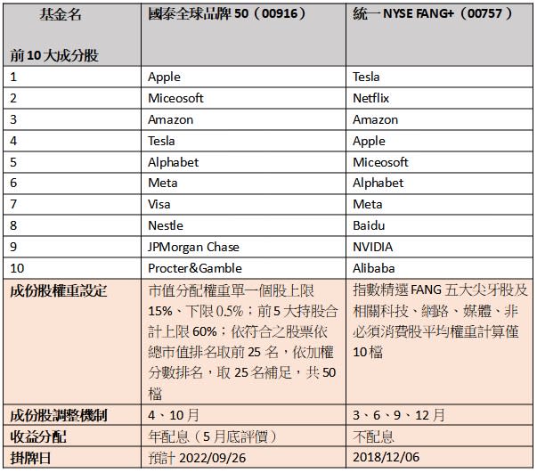 資料來源：各投信；截至2022/09/12