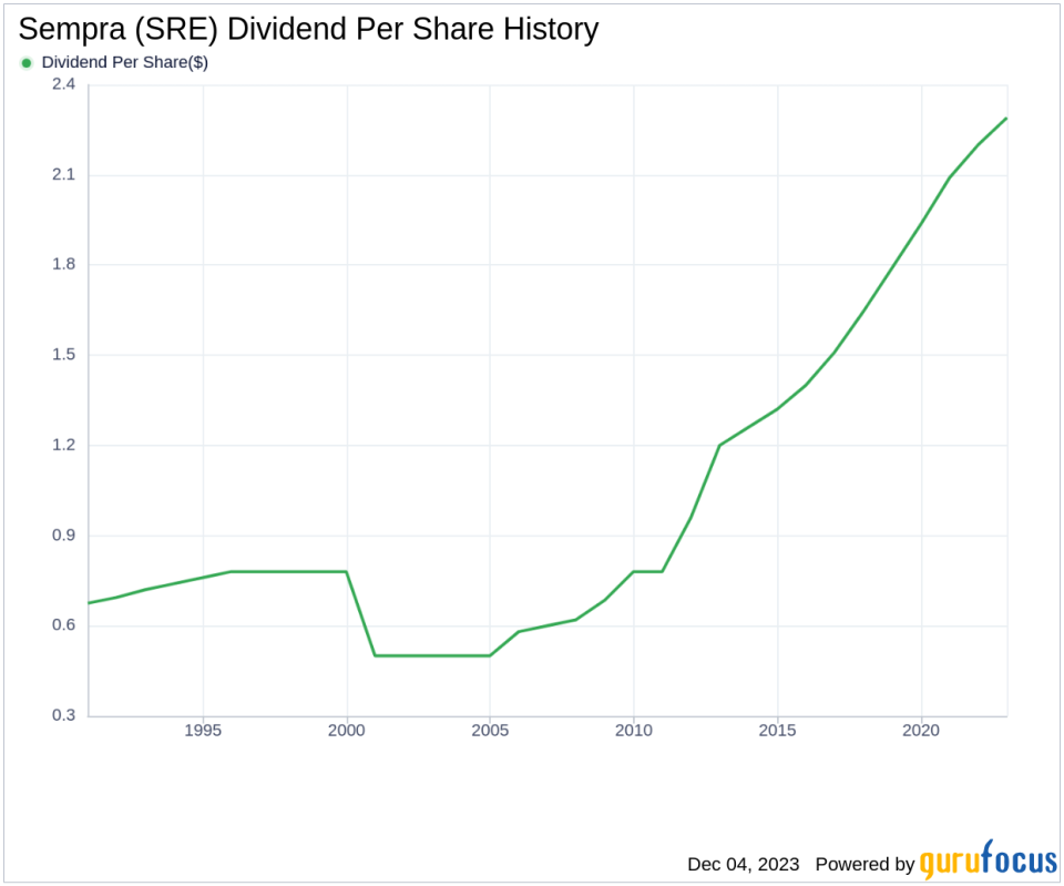 Sempra's Dividend Analysis