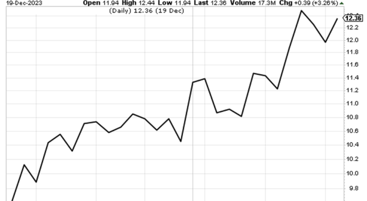 Chart showing a stock chart rising