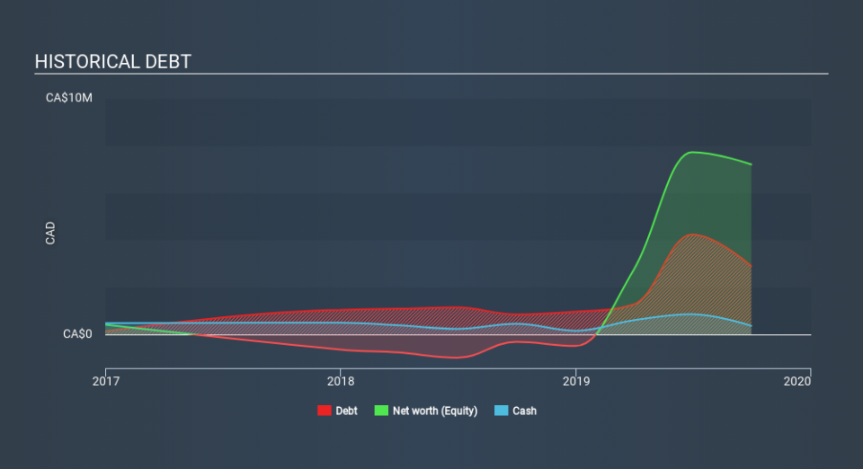 CNSX:BUZZ Historical Debt May 26th 2020