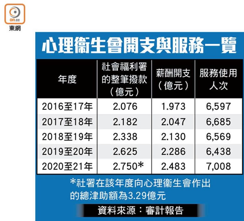 心理衞生會開支與服務一覽