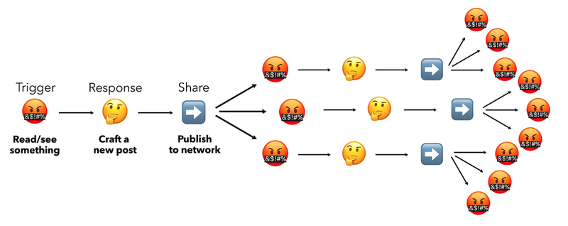 An illustration of a trigger chain, one piece of inflammatory content leading to a new post, which generates more posts, which trigger additional responses, and so on. 