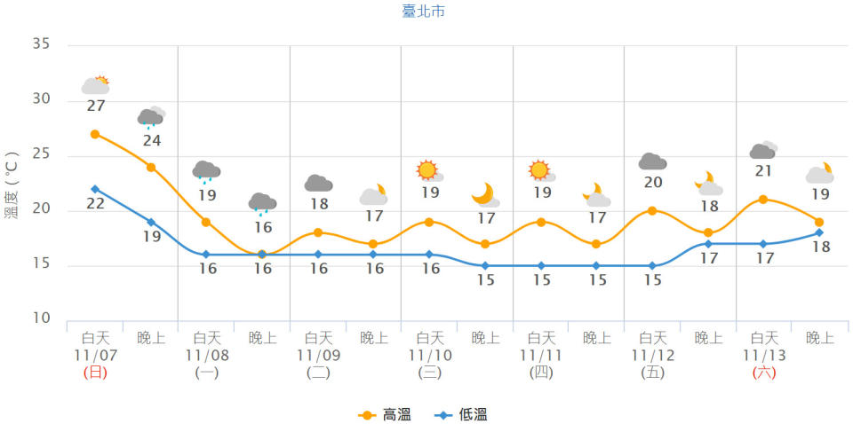 台北市未來一周氣溫預測。