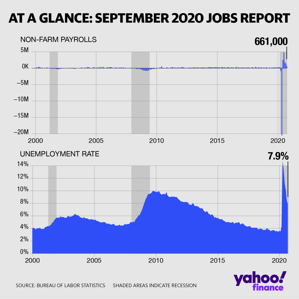 The US economy regained another 661,000 non-farm payrolls in September and the unemployment rate ticked down to 7.9%. (David Foster/Yahoo Finance)