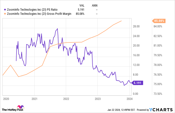 ZI PS Ratio Chart