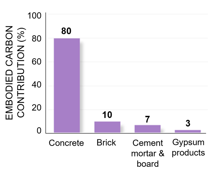 Graph showing the carbon contribution of different minerals used in construction.