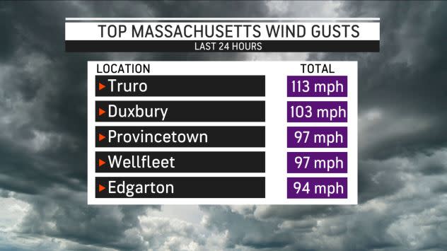 Massachusetts Wind Gusts List 10/27