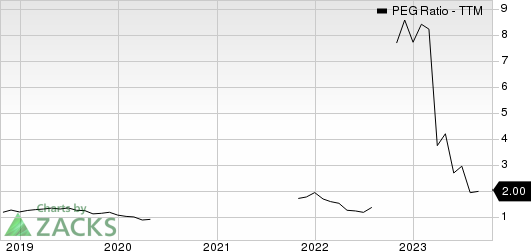 Lennox International, Inc. PEG Ratio (TTM)