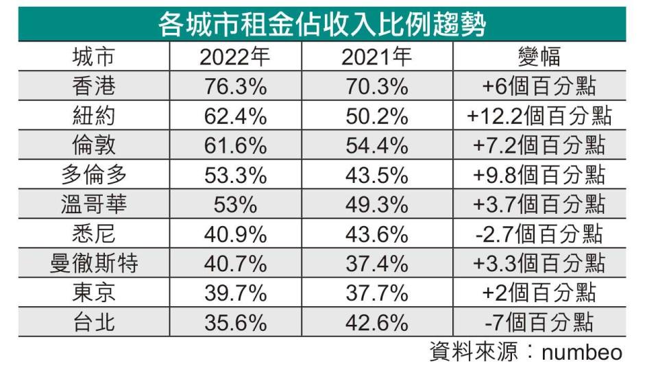 海外樓市專題｜英美加租金佔收入比急漲