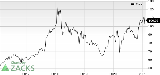 AbbVie Inc. Price