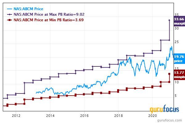 5 Companies Trading Below Historical Low Price-Book as of March