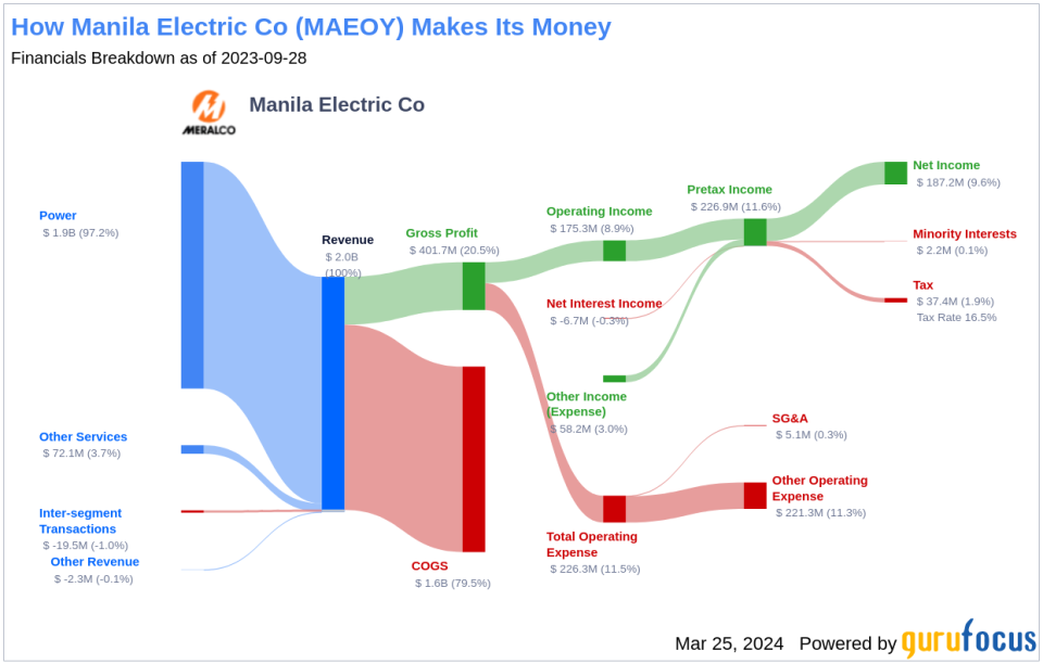 Manila Electric Co's Dividend Analysis