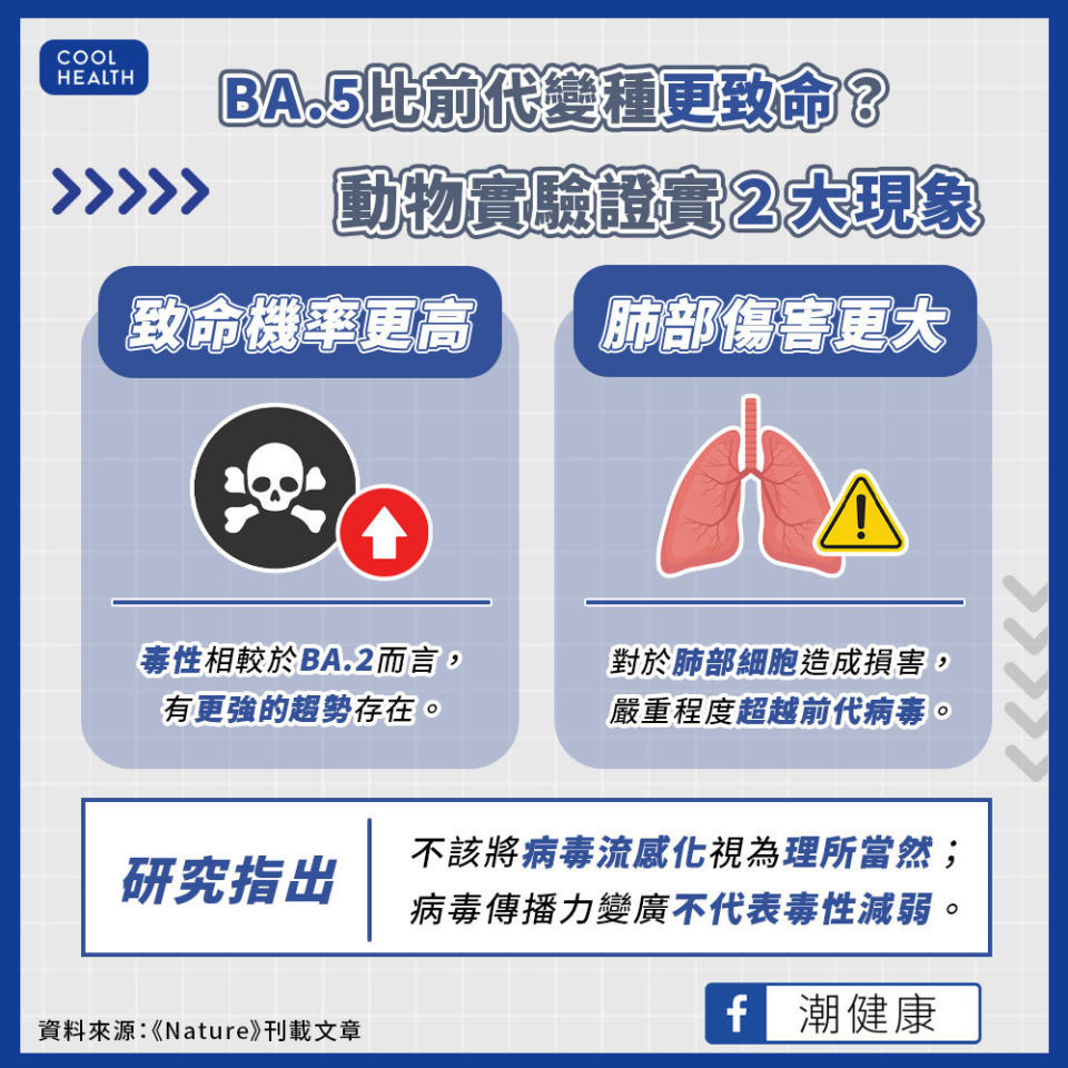 日實驗：BA.5恐比前代更致命！  第二代mRNA疫苗將是解答？