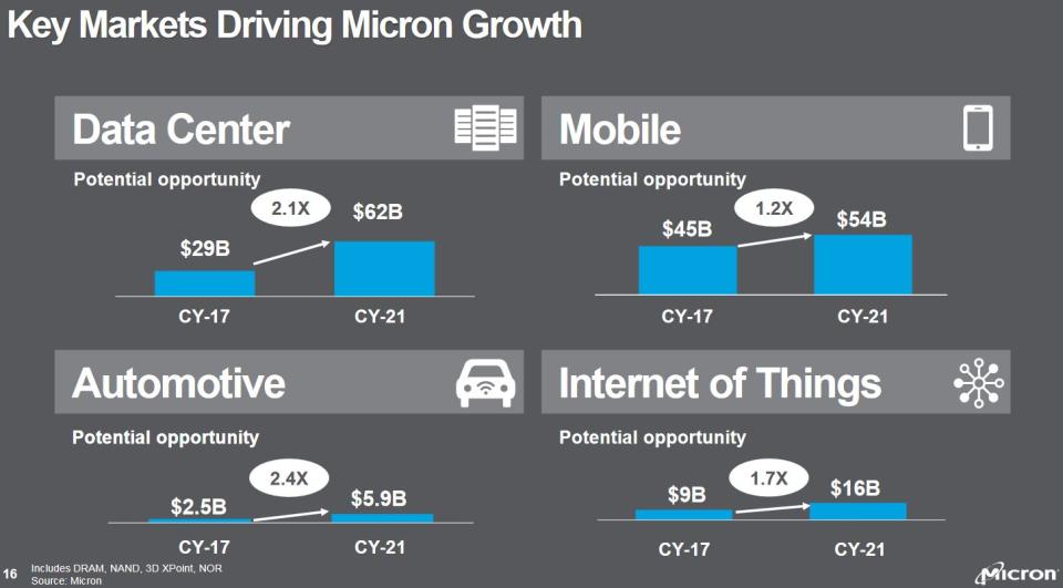 Micron: Ungebremste Rallye nach 3 Top-News