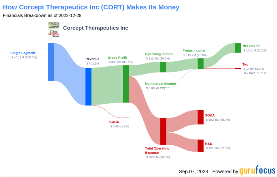 Corcept Therapeutics Inc's Meteoric Rise: Unpacking the 36% Surge in Just 3 Months