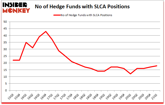 Is SLCA A Good Stock To Buy?