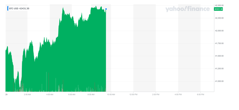 Bitcoin's price was up on Wednesday morning. Chart: Yahoo Finance UK
