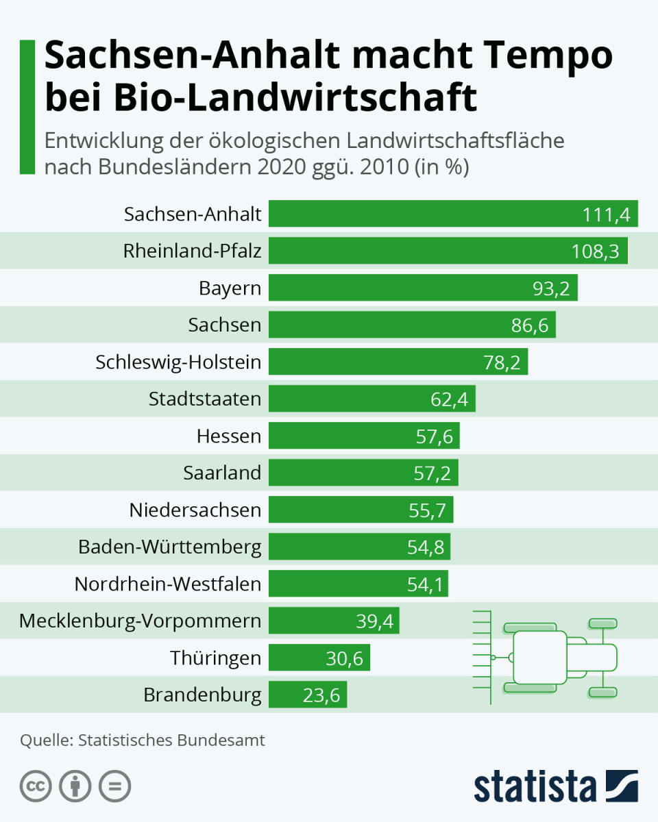 Infografik: Sachsen-Anhalt macht Tempo bei Bio-Landwirtschaft | Statista