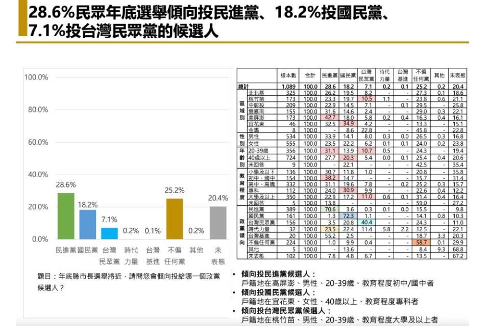 3 1傾向年底投民進黨