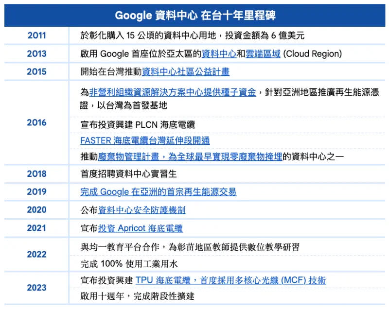 ▲Google在台啟用資料中心10年歷程。（圖／Google提供）