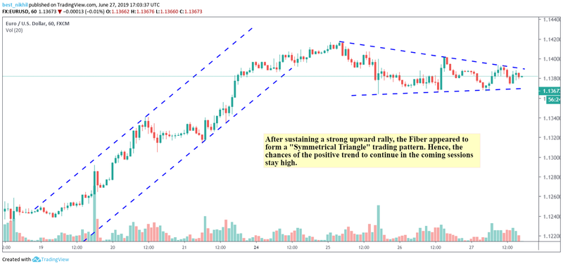 EURUSD 60 Min 27 June 2019