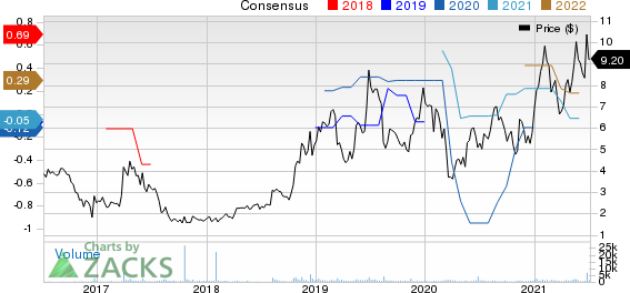 Harrow Health, Inc. Price and Consensus