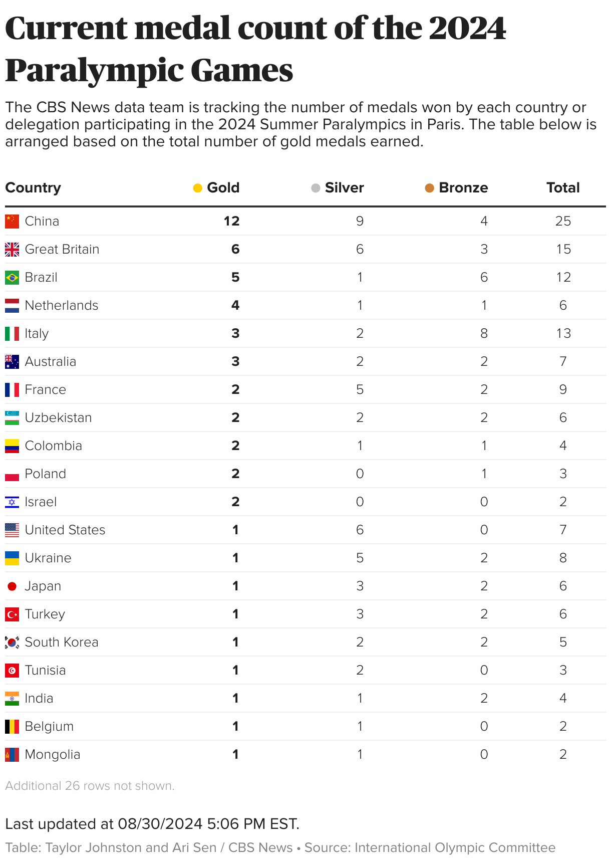 Table showing the number of medals won by each country or delegation in the 2024 Summer Paralympics in Paris.