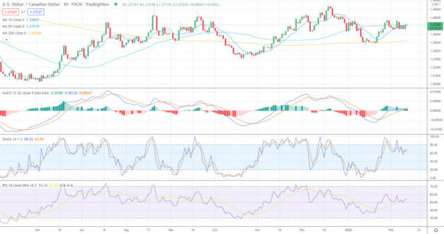 USD/CAD Surging Toward the 50 Daily SMA, Despite the $6 Rally in