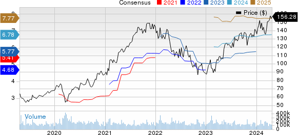 Alphabet Inc. Price and Consensus