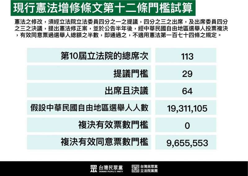 20210225-現行憲法增修條文第十二條門檻試算。（民眾黨團提供）