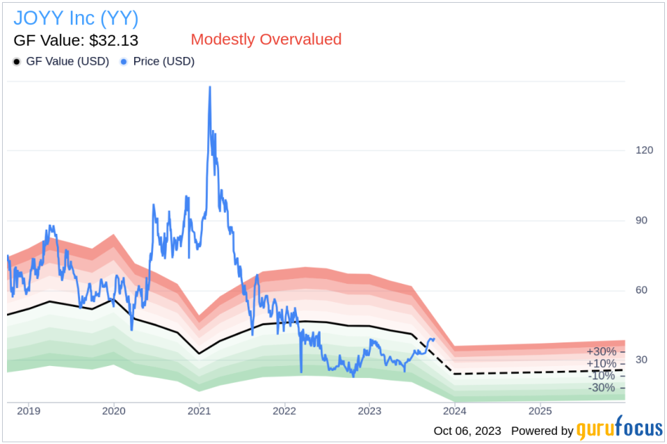 JOYY (YY) Valuation Analysis: A Closer Look at Its Modest Overvaluation