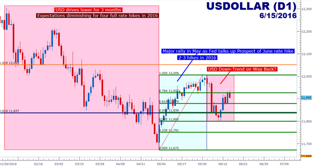 Stocks, Gold and USD Ready to Make or Break on FOMC