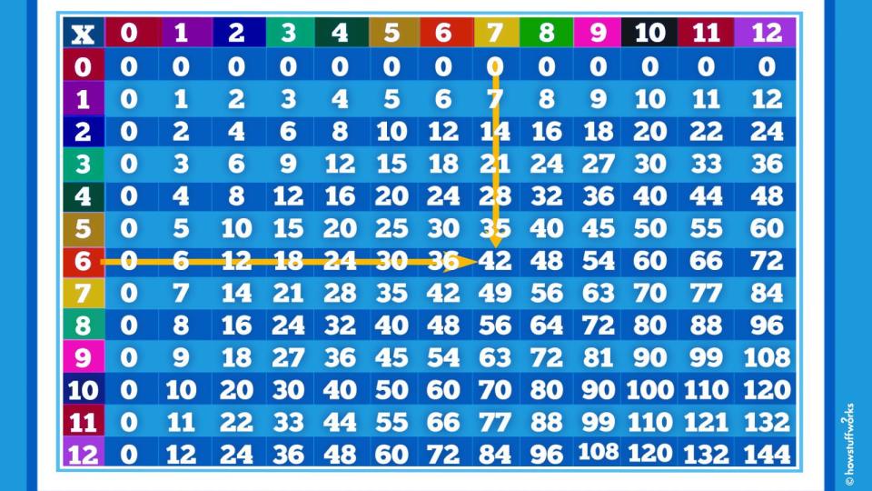 how-to-use-a-times-table-it-s-not-magic-it-s-memorization