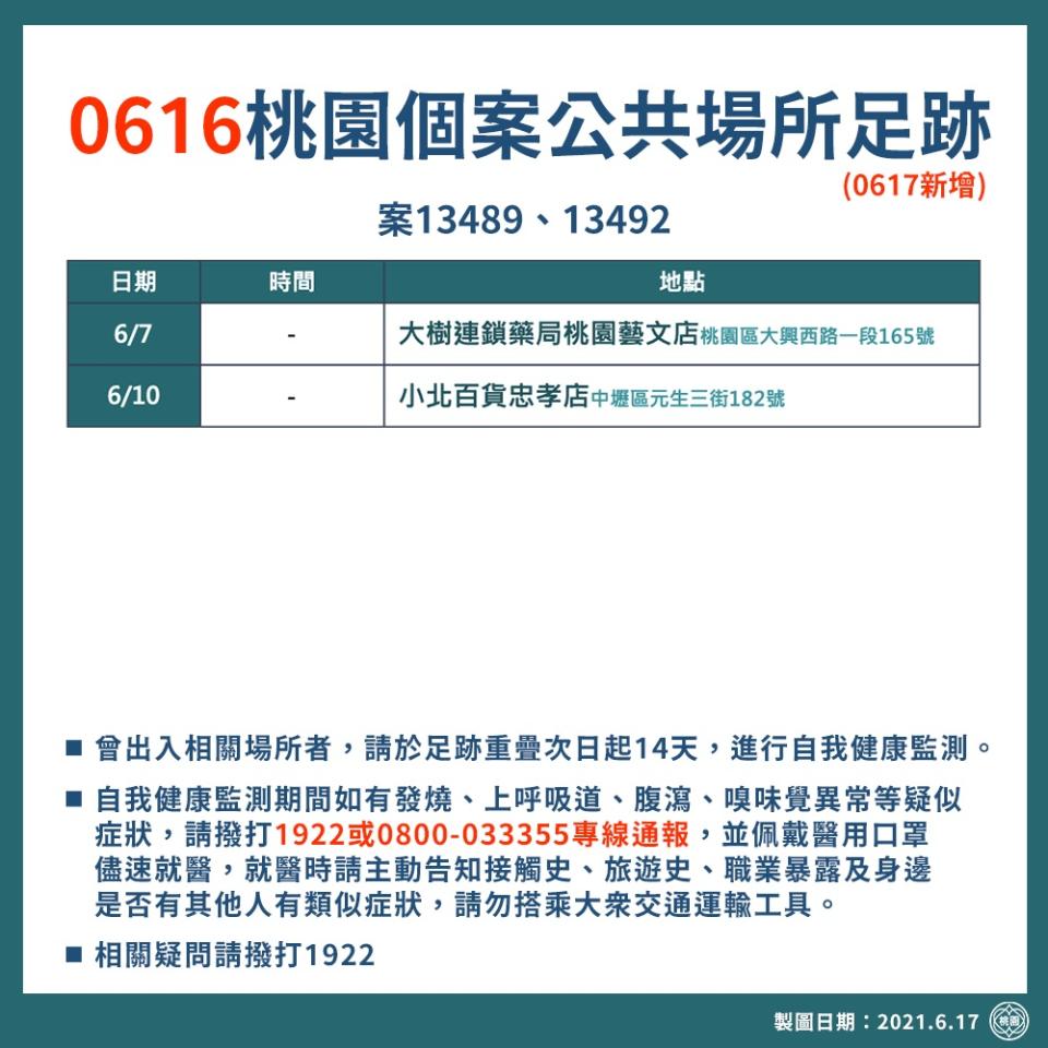 桃園市最新確診者足跡，包括中壢果菜市場、大樹藥局桃園藝文店及小北百貨忠孝店。   圖：桃園市政府／提供