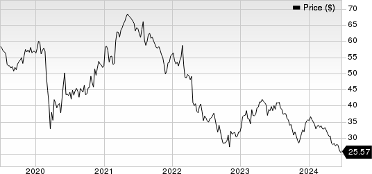 DENTSPLY SIRONA Inc. Price