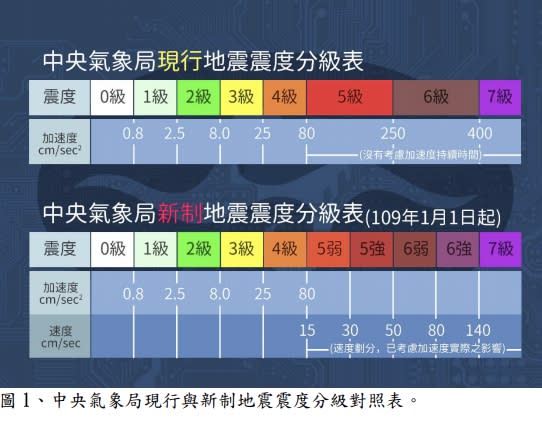 中央氣象局因應目前採用的地震分級中的5級（強震）及6級（烈震）級距間距較寬，不利區分災情差別的問題，研訂新的地震震度分級，把原來的5級（強震）及6級（烈震）再細分為5弱、5強、6弱，6強。中央氣象局18日宣布「地震新分級」從109年元旦起上路。（中央氣象局提供） 