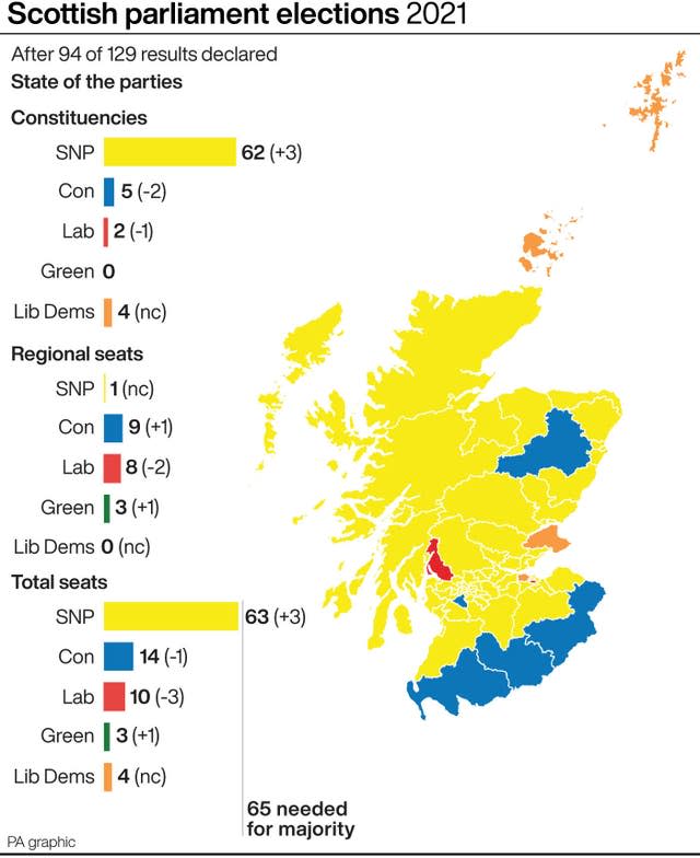 POLITICS Elections