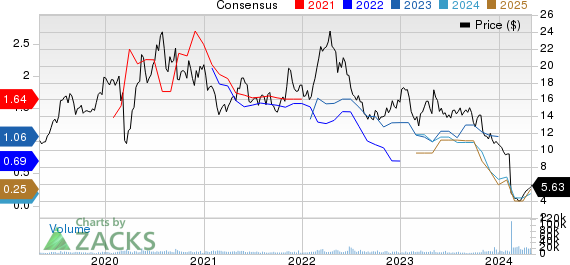 Silver Standard Resources Inc. Price and Consensus