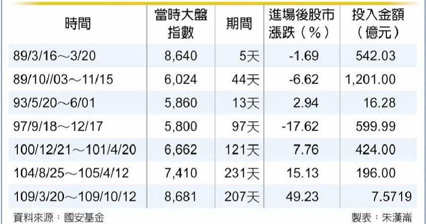 國安基金七次進場加碼金額與股市變化