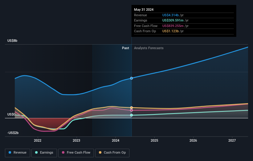 NYSE:EDU Earnings and Revenue Growth as at Jun 2024