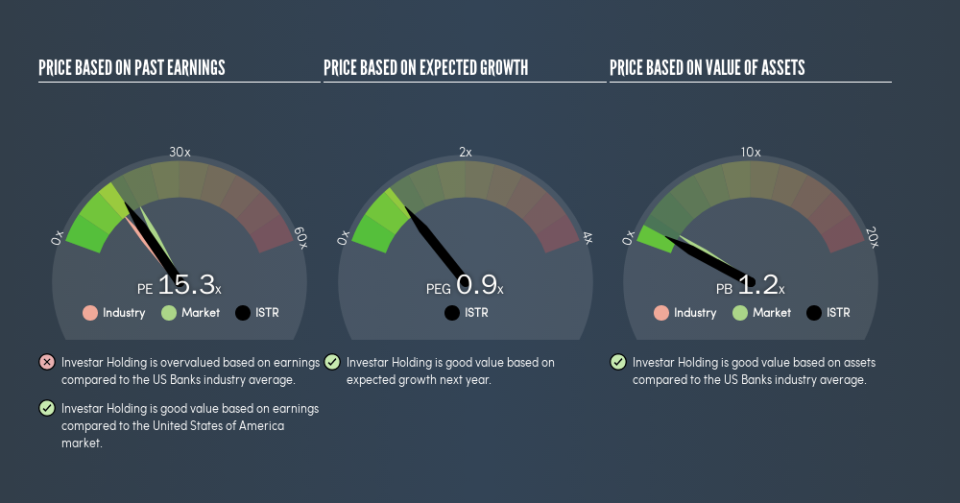 NasdaqGM:ISTR Price Estimation Relative to Market, May 10th 2019