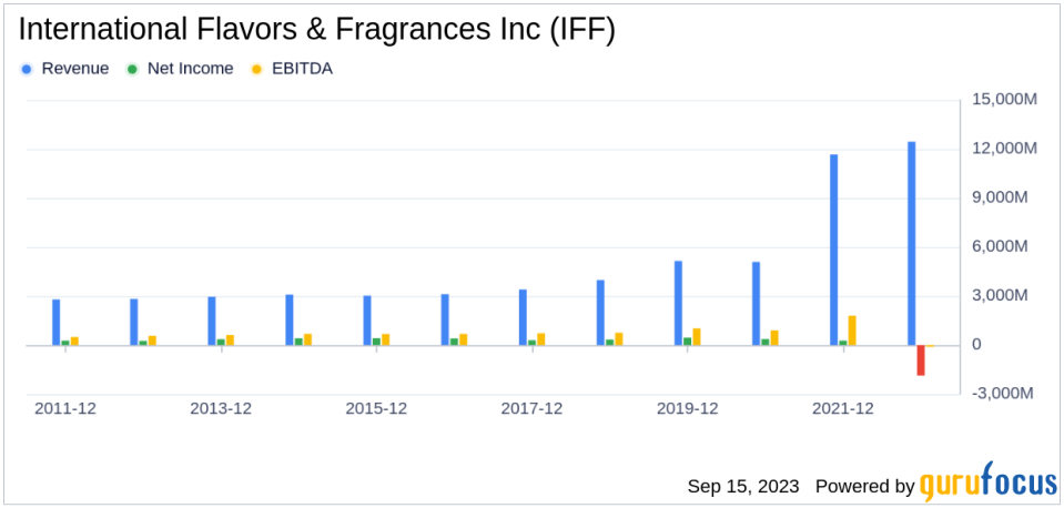 International Flavors & Fragrances Inc (IFF): A Deep Dive into Its Performance Potential